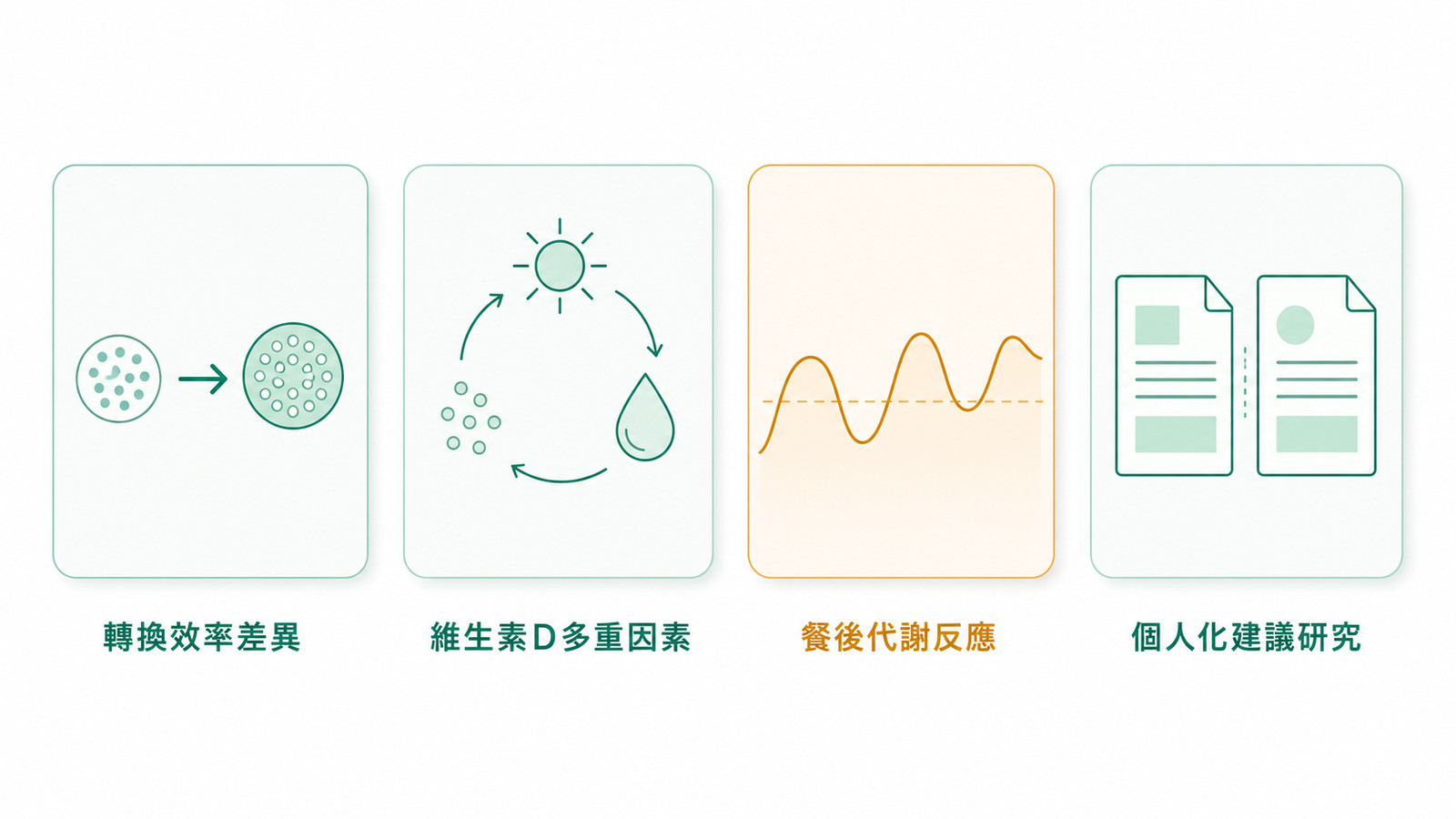 四類精準營養研究證據對照圖，分別呈現轉換效率差異、維生素D的多重因素、餐後代謝反應與個人化建議的比較研究