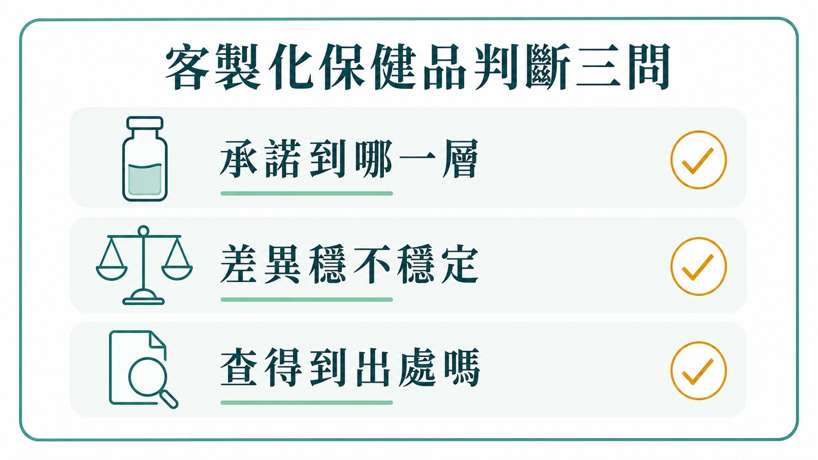 判斷客製化保健品效果的三個問法檢查表，包含宣稱承諾到哪一層、個體差異穩不穩定、引用說法查不查得到出處
