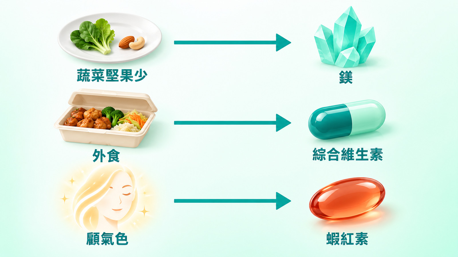 上班族保健食品每月組合圖：中央益生菌固定，外圈 5 種基因推薦配方，搭配 30 天基礎、加強兩組交替，合計每月 6 種。