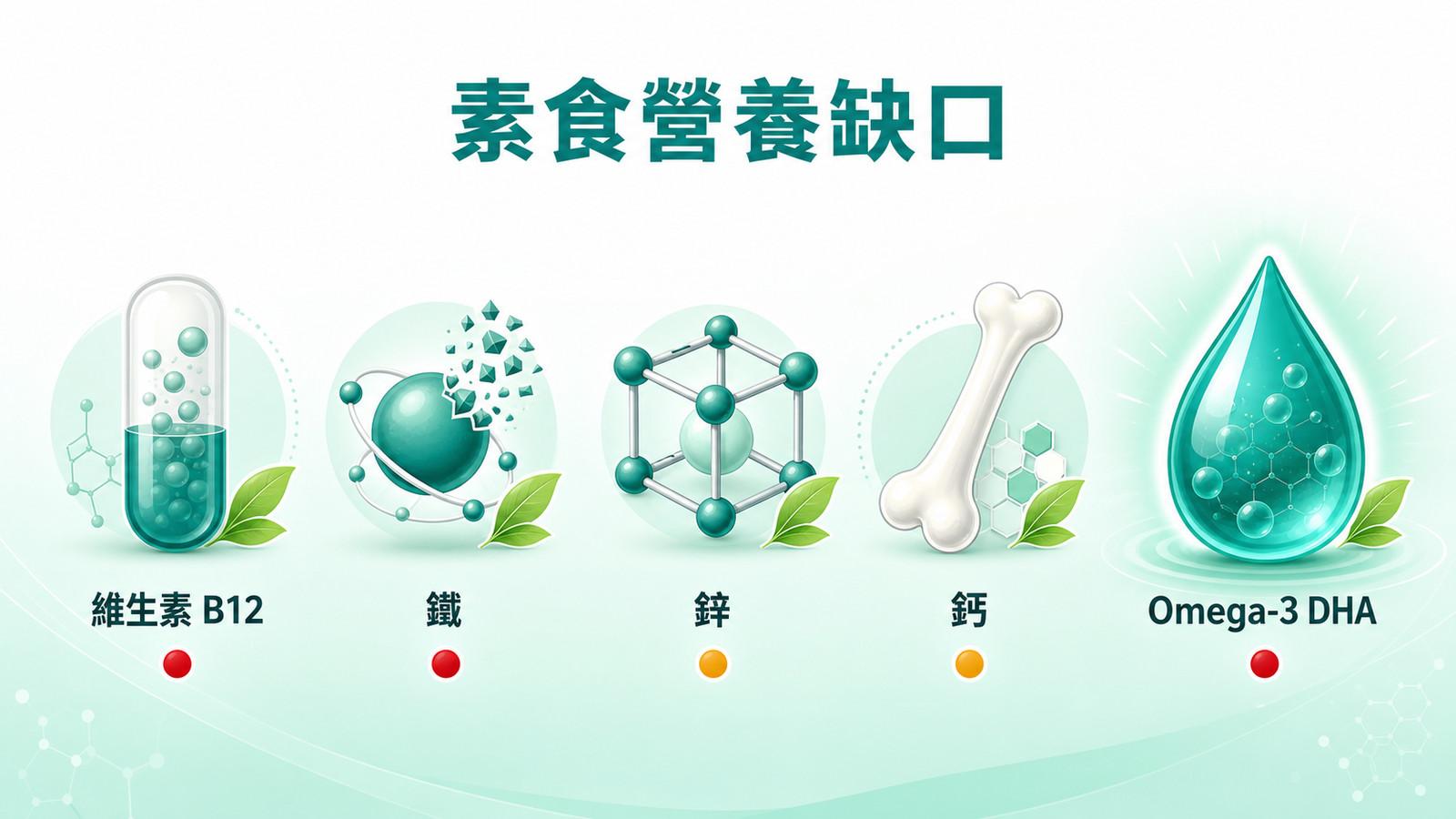 素食 Omega-3 藻油 | 素食者營養缺口：維生素 B12、鐵、鋅、鈣與 Omega-3 DHA 五種營養素的存量燈號，DHA 以放大油滴與紅燈標示，提醒素食者優先靠藻油補足 DHA 來源。