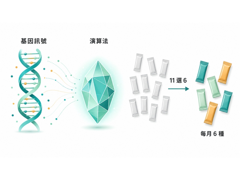 基因檢測保健食品有用嗎？客製化背後的科學原理一次看懂