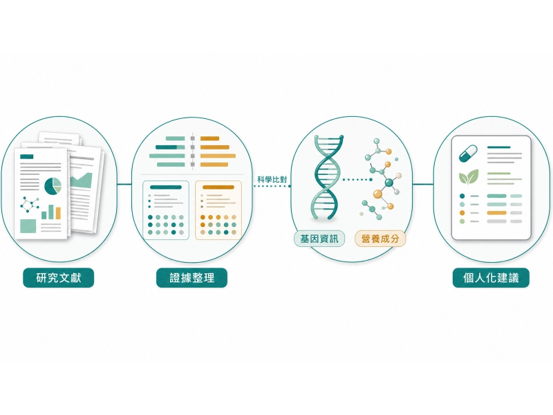 客製化保健品效果真的有科學根據嗎？文獻怎麼說