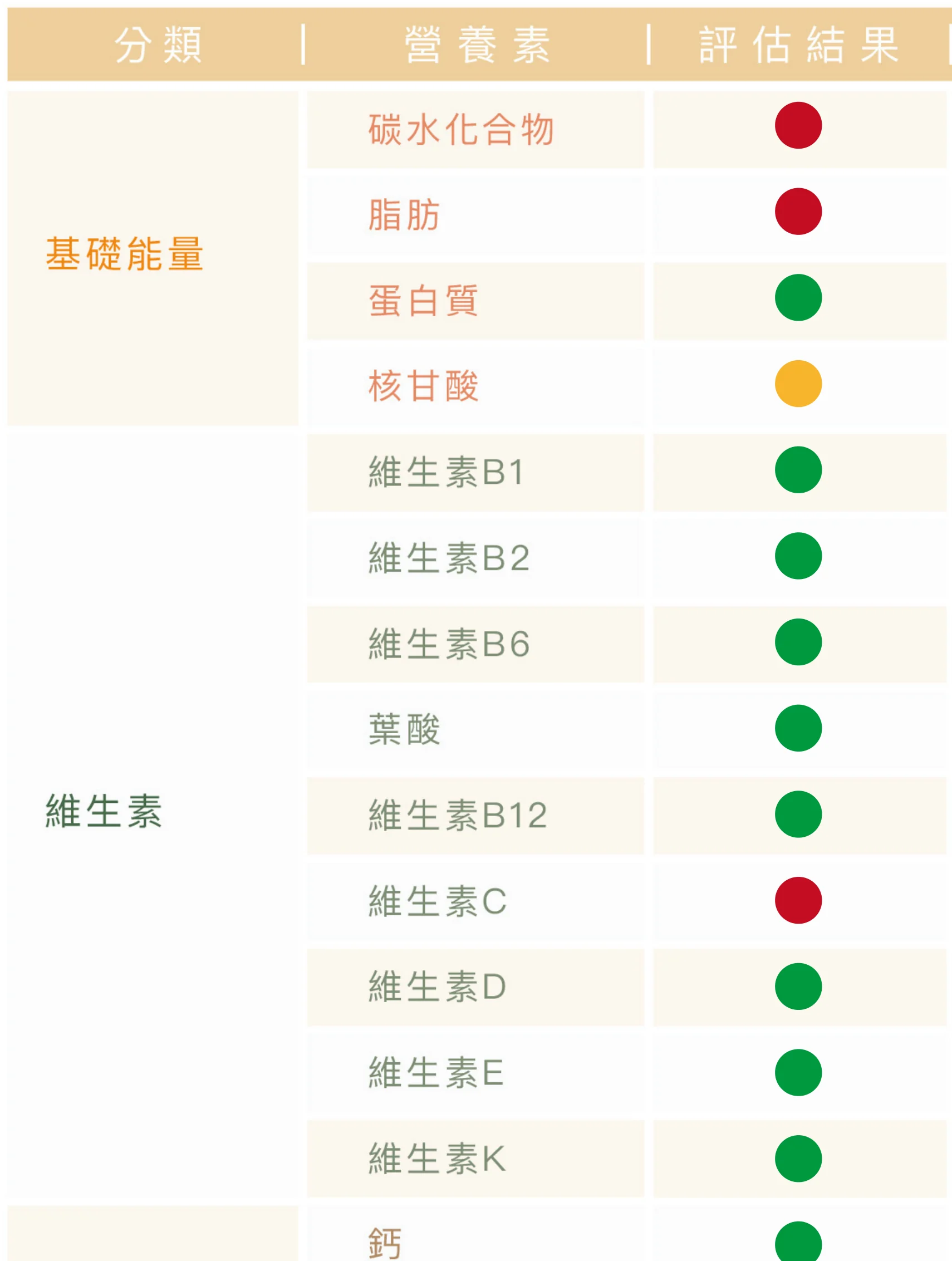 範例報告的檢測報告總表局部：每一項營養素旁邊一個紅、黃或綠燈號