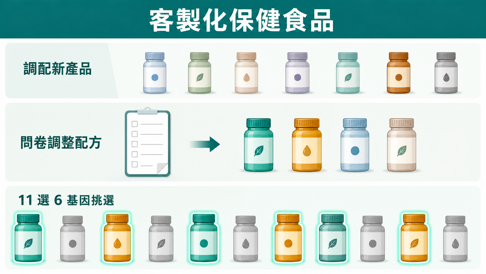 保健食品怎麼選|三種客製化定義比較
