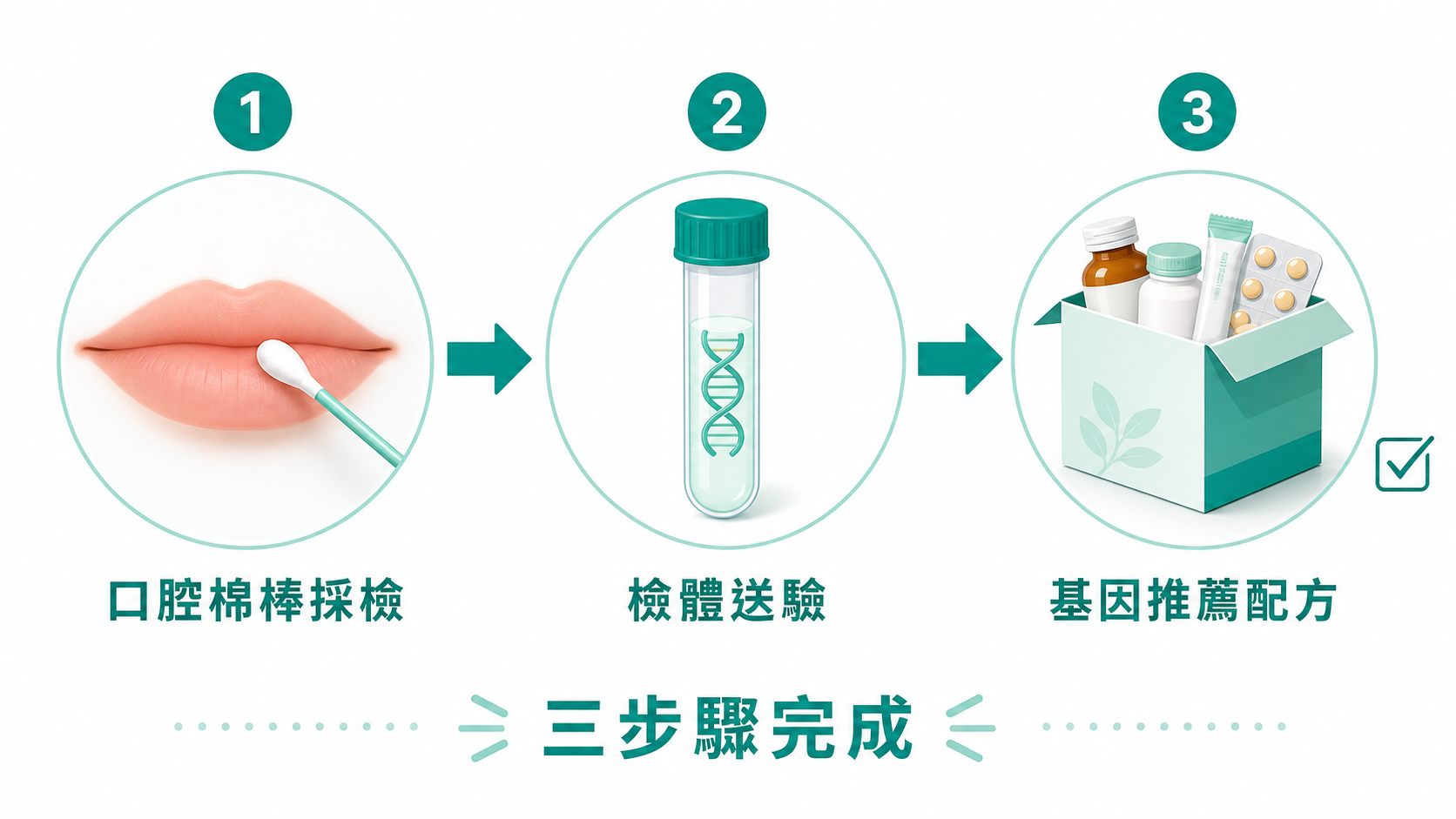 精準營養|口腔採檢流程