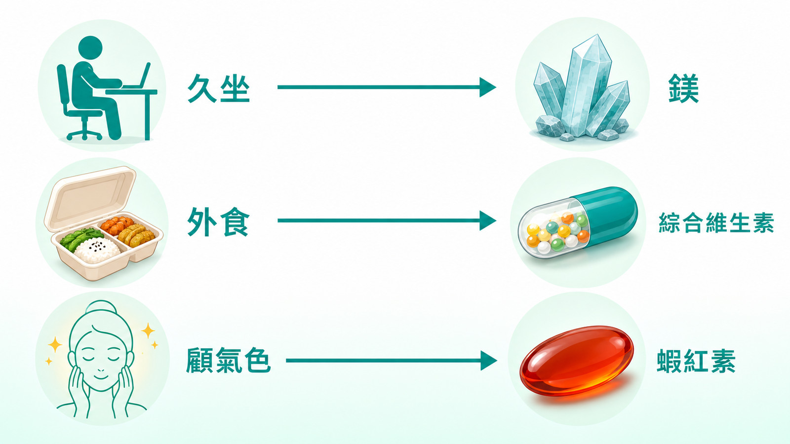 上班族常見情境對應:久坐對應鎂、外食營養不均對應綜合維生素、忙碌想顧氣色對應蝦紅素。