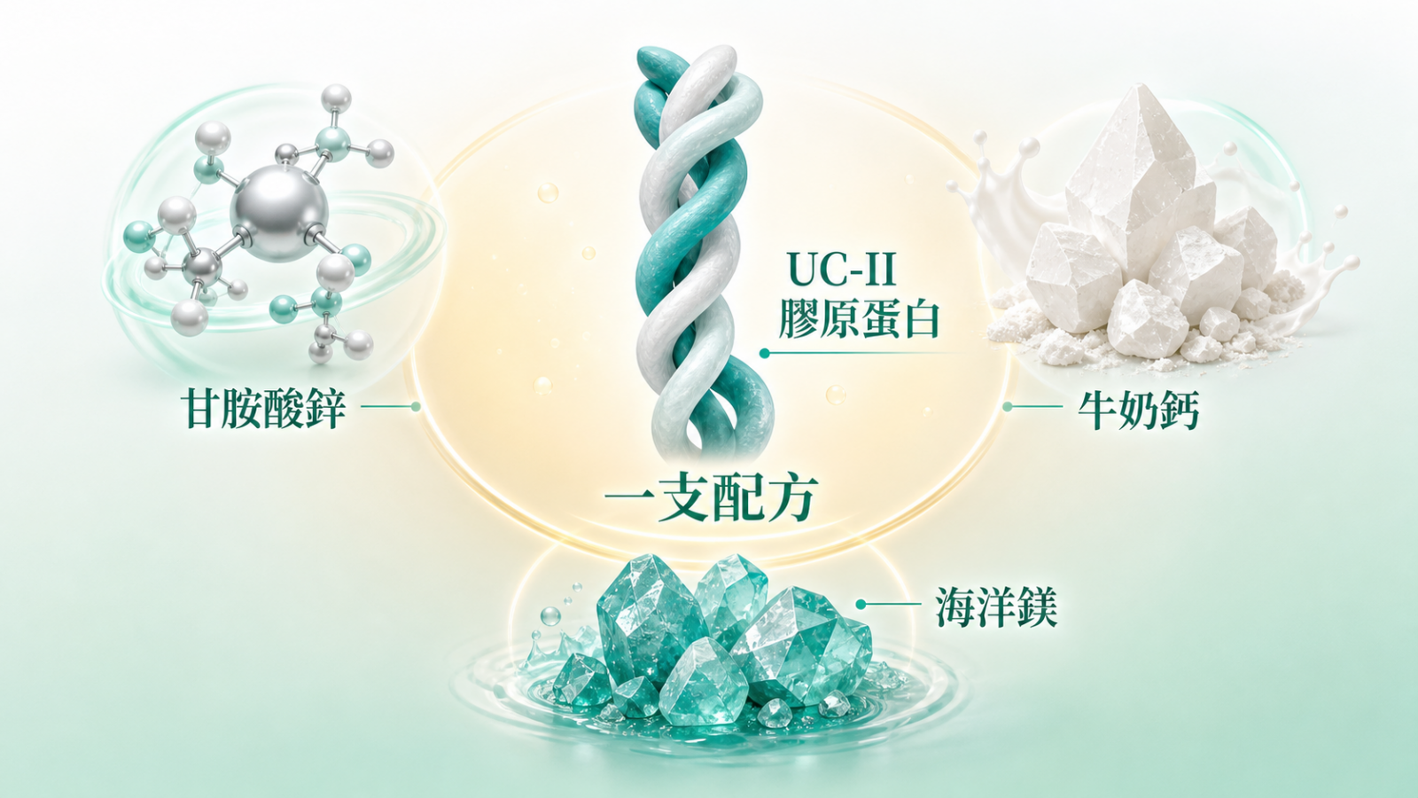 銀髮族骨骼保健 | UC-II 配方組成:中央為 UC-II 膠原蛋白三股螺旋結構,周圍環繞甘胺酸鋅、海洋鎂晶體與牛奶鈣晶體,標示一支配方整合多種營養素,對應銀髮族日常營養補充情境。