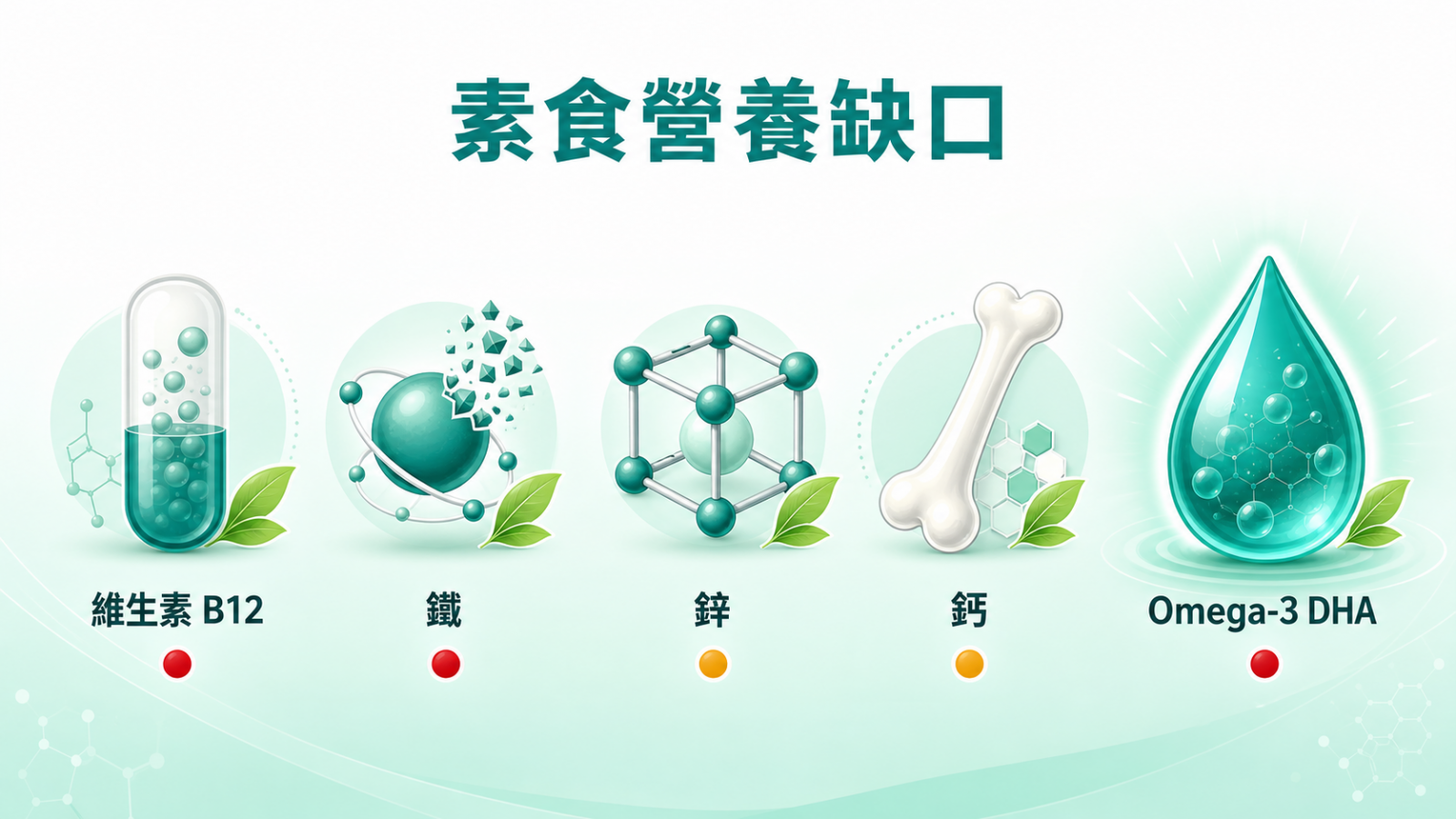 素食 Omega-3 藻油 | 素食者營養缺口:維生素 B12、鐵、鋅、鈣與 Omega-3 DHA 五種營養素的存量燈號,DHA 以放大油滴與紅燈標示,提醒素食者優先靠藻油補足 DHA 來源。